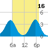 Nannaquaket Neck tide chart for Sunday, April 16, 2023