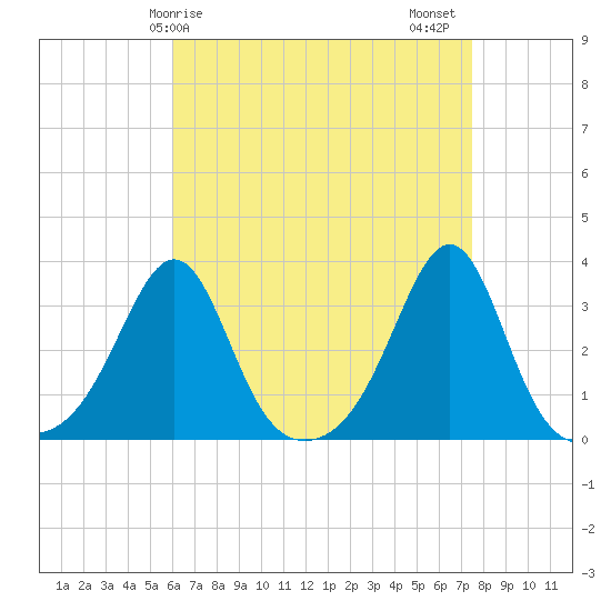 Nannaquaket Neck tide chart for Monday, April 17, 2023