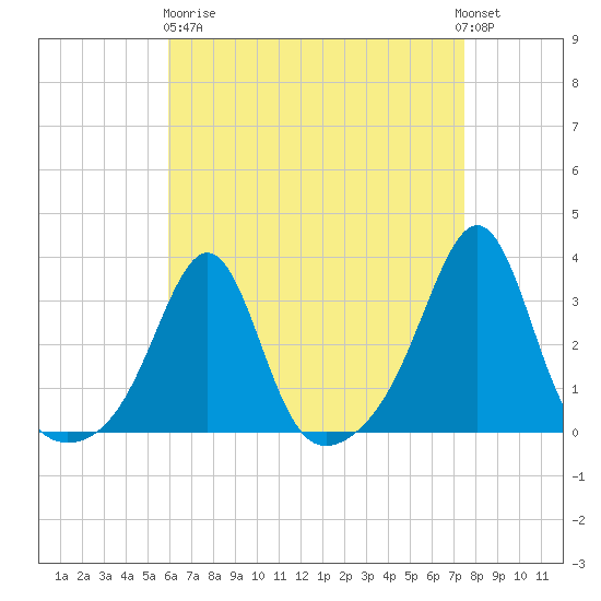 Nannaquaket Neck tide chart for Wednesday, April 19, 2023