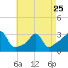 Nannaquaket Neck tide chart for Tuesday, April 25, 2023