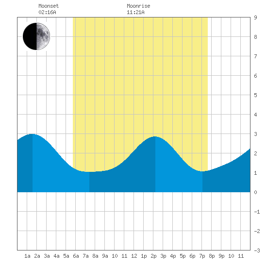 Nannaquaket Neck tide chart for Thursday, April 27, 2023