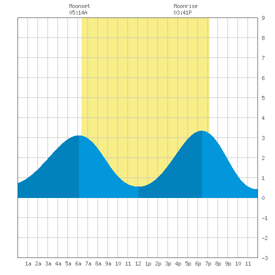 Nannaquaket Neck tide chart for Sunday, April 2, 2023