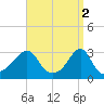 Nannaquaket Neck tide chart for Sunday, April 2, 2023