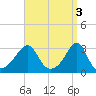 Nannaquaket Neck tide chart for Monday, April 3, 2023