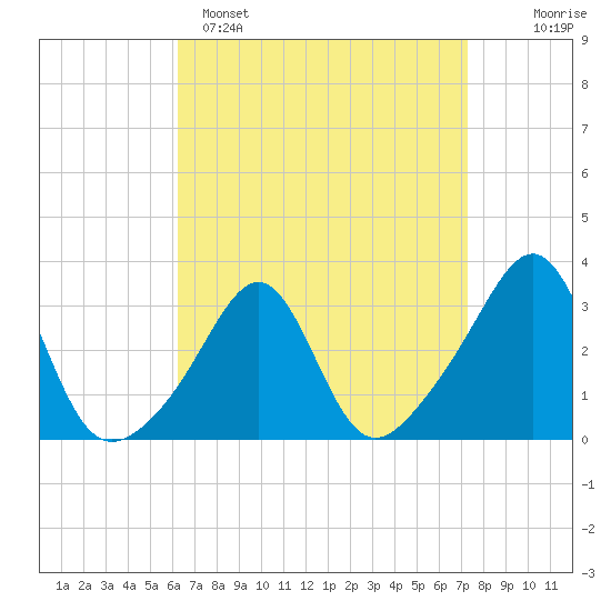 Nannaquaket Neck tide chart for Saturday, April 8, 2023