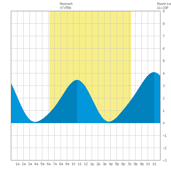 Nannaquaket Neck tide chart for Sunday, April 9, 2023