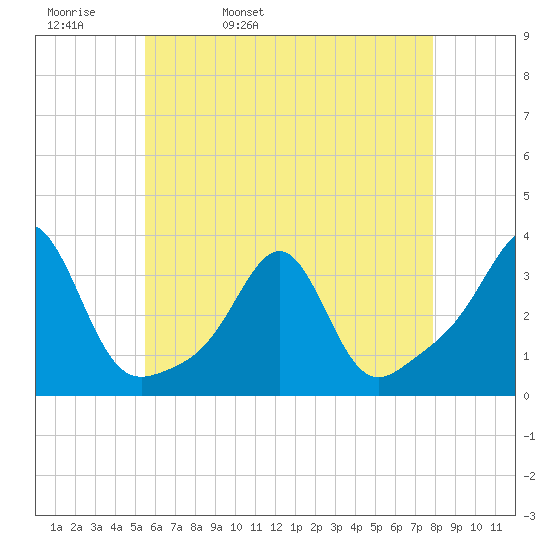 Nannaquaket Neck tide chart for Wednesday, May 10, 2023