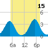 Nannaquaket Neck tide chart for Monday, May 15, 2023
