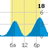 Nannaquaket Neck tide chart for Thursday, May 18, 2023