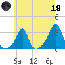 Nannaquaket Neck tide chart for Friday, May 19, 2023