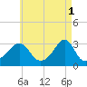Nannaquaket Neck tide chart for Monday, May 1, 2023