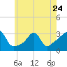 Nannaquaket Neck tide chart for Wednesday, May 24, 2023
