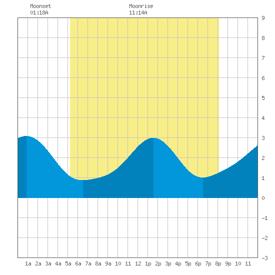 Nannaquaket Neck tide chart for Friday, May 26, 2023