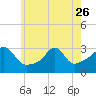 Nannaquaket Neck tide chart for Friday, May 26, 2023