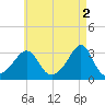 Nannaquaket Neck tide chart for Tuesday, May 2, 2023