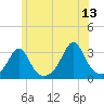 Nannaquaket Neck tide chart for Tuesday, June 13, 2023