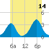 Nannaquaket Neck tide chart for Wednesday, June 14, 2023
