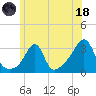 Nannaquaket Neck tide chart for Sunday, June 18, 2023
