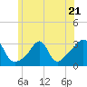 Nannaquaket Neck tide chart for Wednesday, June 21, 2023