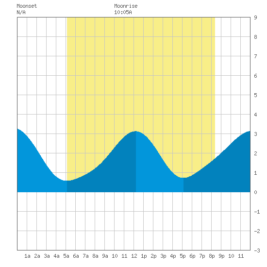 Nannaquaket Neck tide chart for Friday, June 23, 2023