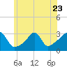 Nannaquaket Neck tide chart for Friday, June 23, 2023