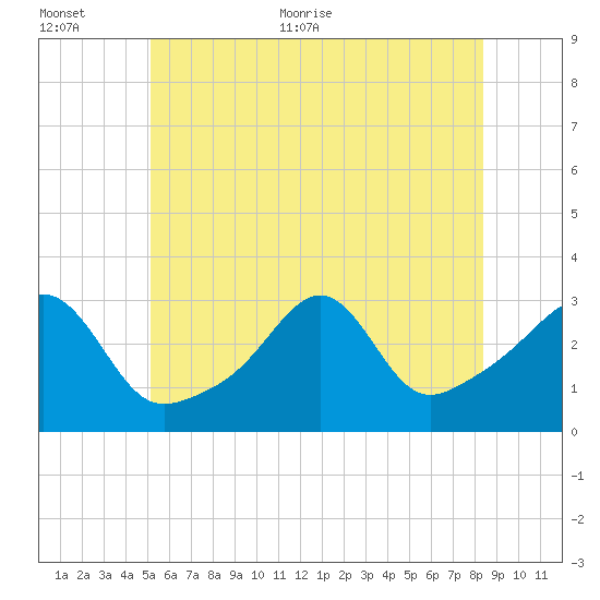 Nannaquaket Neck tide chart for Saturday, June 24, 2023