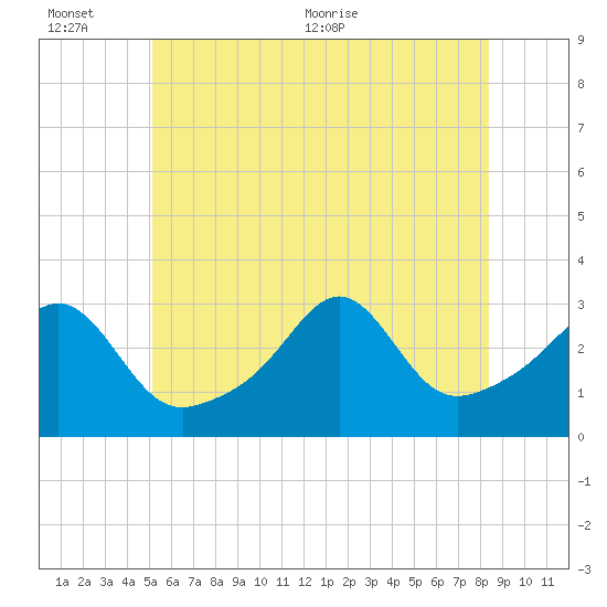 Nannaquaket Neck tide chart for Sunday, June 25, 2023