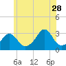 Nannaquaket Neck tide chart for Wednesday, June 28, 2023