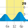 Nannaquaket Neck tide chart for Thursday, June 29, 2023