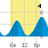 Nannaquaket Neck tide chart for Sunday, June 4, 2023