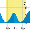 Nannaquaket Neck tide chart for Wednesday, June 7, 2023