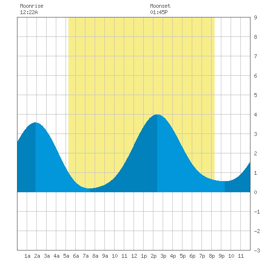 Nannaquaket Neck tide chart for Monday, July 10, 2023