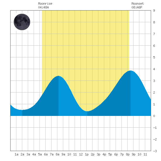 Nannaquaket Neck tide chart for Monday, July 17, 2023
