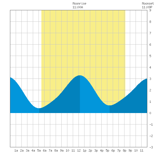 Nannaquaket Neck tide chart for Sunday, July 23, 2023