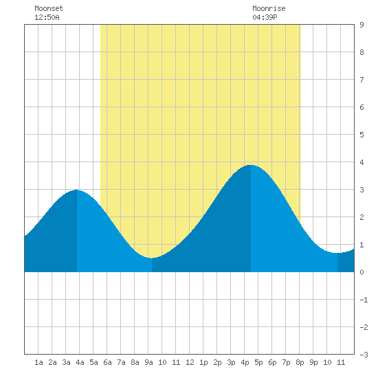 Nannaquaket Neck tide chart for Friday, July 28, 2023