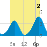 Nannaquaket Neck tide chart for Sunday, July 2, 2023
