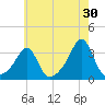 Nannaquaket Neck tide chart for Sunday, July 30, 2023