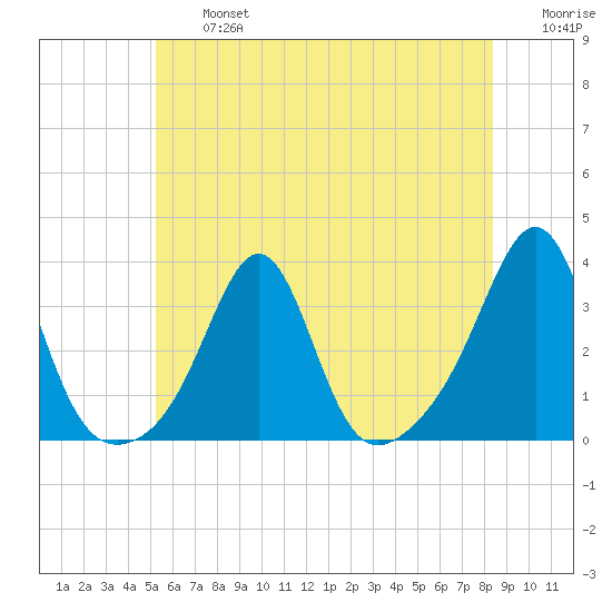 Nannaquaket Neck tide chart for Wednesday, July 5, 2023