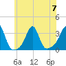 Nannaquaket Neck tide chart for Friday, July 7, 2023