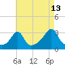 Nannaquaket Neck tide chart for Sunday, August 13, 2023