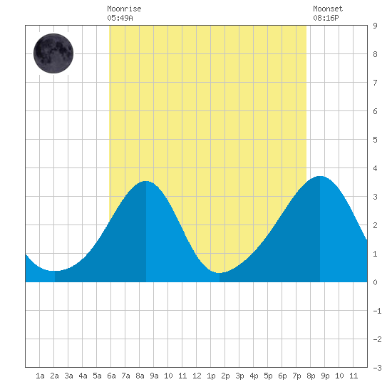 Nannaquaket Neck tide chart for Wednesday, August 16, 2023