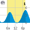 Nannaquaket Neck tide chart for Tuesday, August 1, 2023