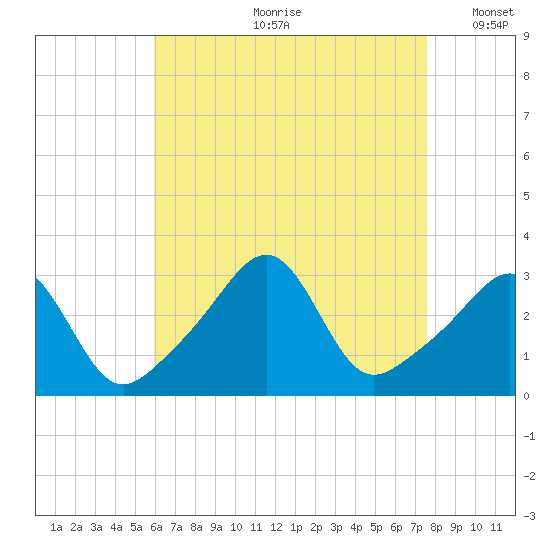 Nannaquaket Neck tide chart for Monday, August 21, 2023