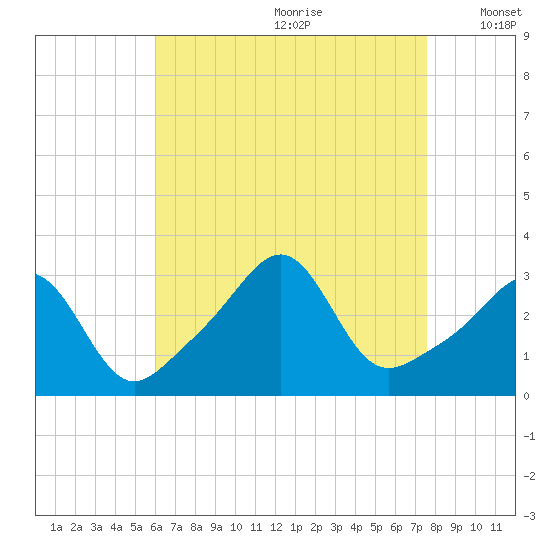 Nannaquaket Neck tide chart for Tuesday, August 22, 2023