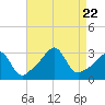 Nannaquaket Neck tide chart for Tuesday, August 22, 2023