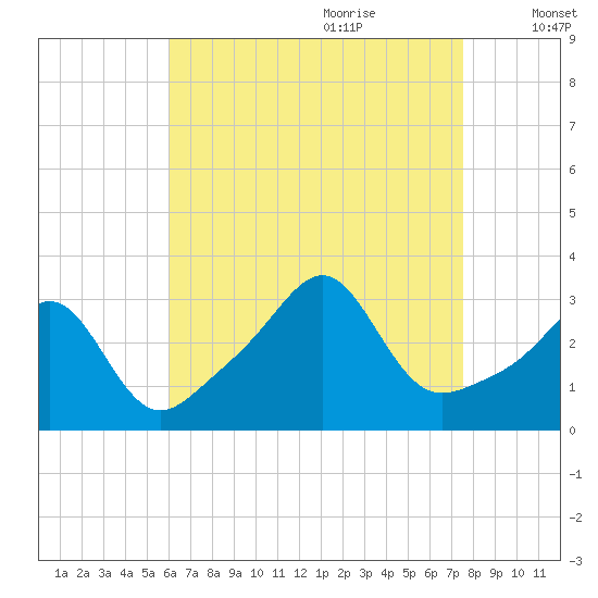 Nannaquaket Neck tide chart for Wednesday, August 23, 2023