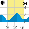 Nannaquaket Neck tide chart for Thursday, August 24, 2023