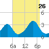 Nannaquaket Neck tide chart for Saturday, August 26, 2023