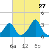 Nannaquaket Neck tide chart for Sunday, August 27, 2023