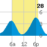 Nannaquaket Neck tide chart for Monday, August 28, 2023